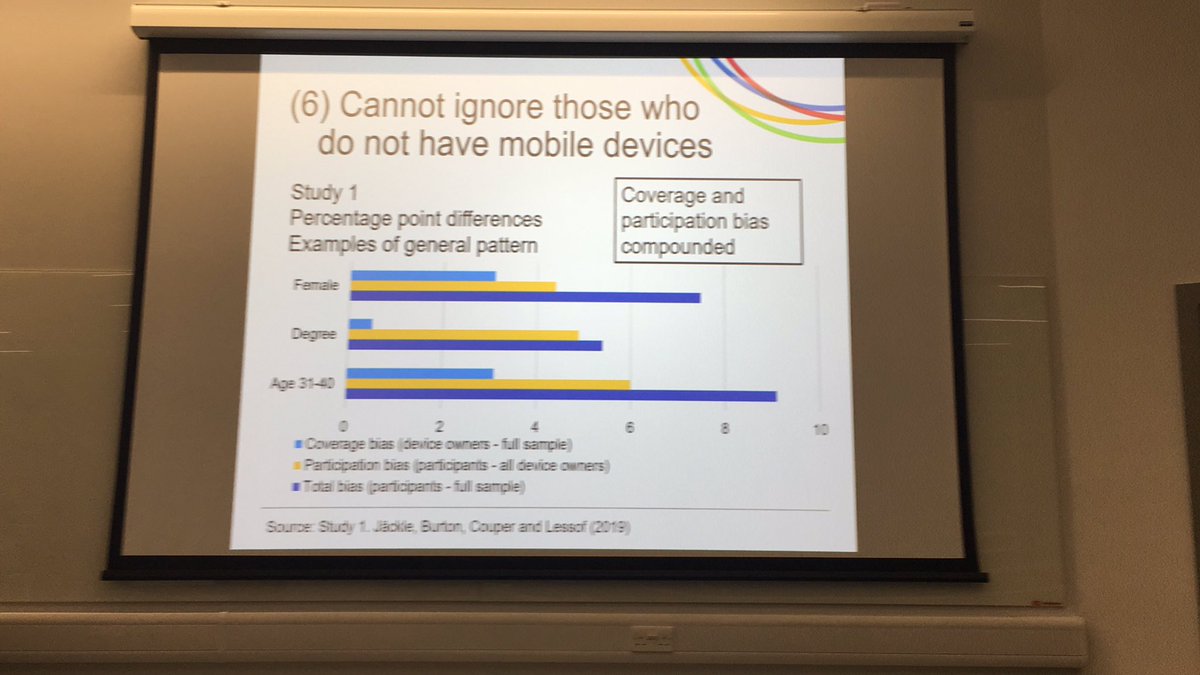 GerryNicolaas's tweet photo. (5) surveys measuring expenditure using apps cannot ignore those who do not have mobile device #methodsem https://t.co/SitHG3qqlG