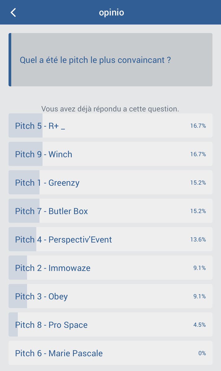 Peldomi's tweet photo. Les résultats des votes du public!!!
R+ en tête ! https://t.co/Y7tsUdkV29 
Bravo @nicolasrenquin et Renauld Croix #storycamp #capinnove https://t.co/8qizkIVieQ