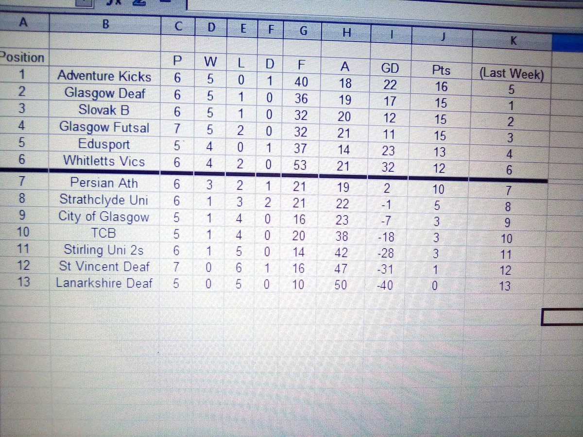 Tonight's win shows how tight this league is as we go from 5th to 1st. Plenty Futsal to be played as Phase 1 continues
#unbeatenmomentum
