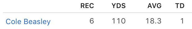 ESPNNFL's tweet photo. Cole Beasley revenge game 🔥 https://t.co/IK2JOs9cFT