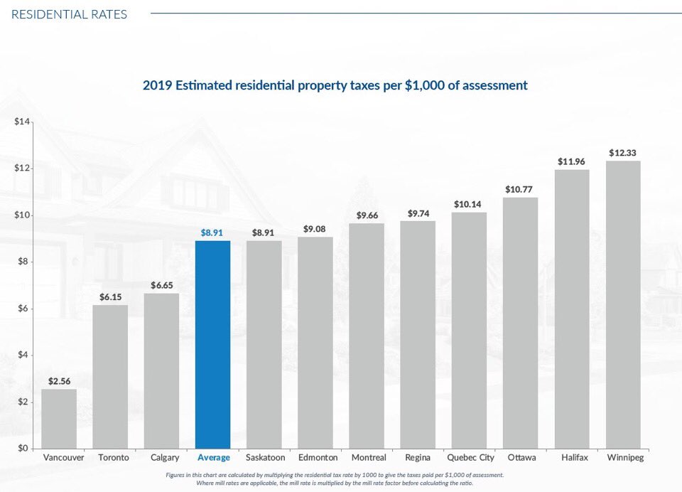 Contrary to how it may feel,  #Vancouver’s property taxes are low relative to other large Canadian cities:  https://www.policynote.ca/housing-crisis-fuel/. And low property taxes encourage speculative investment in housing (which increases housing prices):  https://business.financialpost.com/real-estate/vancouvers-homes-may-be-costly-to-buy-but-theyre-cheap-to-own