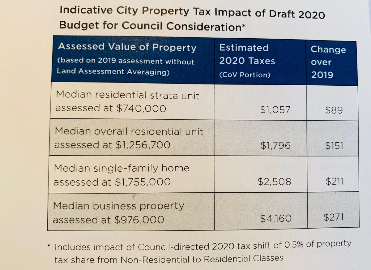 Putting aside the sticker shock of hearing an “8.2% increase”, the dollar amounts are far less alarming: If you own a $1.7M home, the proposed tax increase translates to $211 more this year ($354 including metro utility fees). If you own a $740K condo, it would be $89.