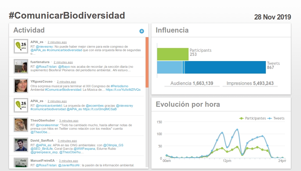 APIA_es's tweet photo. #ComunicarBiodiversidad vuelve a triunfar en difusión durante su segundo día, con un alcance de más de 1,6 millones de cuentas. Y todavía no hemos entregado los #PremiosAPIA. El periodismo ambiental interesa. https://t.co/fRDTrsBOvq