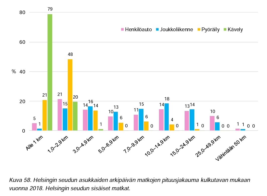HexiPee's tweet photo. 26 prosenttia(!) arkipäivän automatkoista Helsingin seudulla alle 3 km. Kuinkahan monelle näistä matkoista löytyisi helposti vaihtoehtoinen kulkutapa? #kestävätkulkutavat #potentiaali #liikkumistutkimus https://t.co/ADux2jKZDg