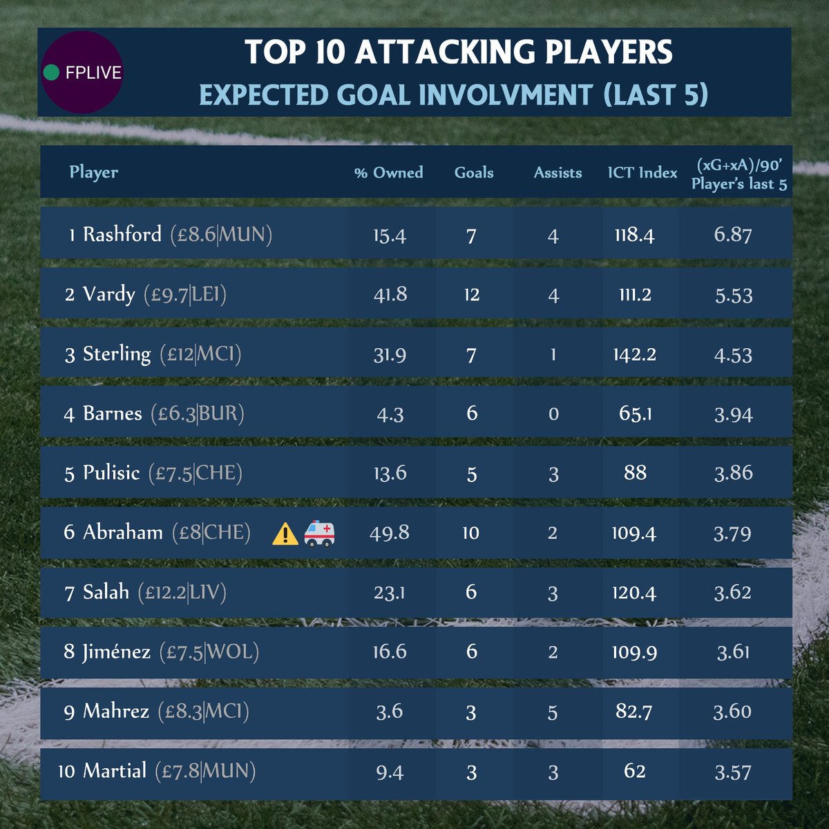 Top 10 Attacking Players (Last 5 GWs)Vardy stats. Whats the next excuse?Is Rashford the best Abraham replacement?Pulisic > Abraham 