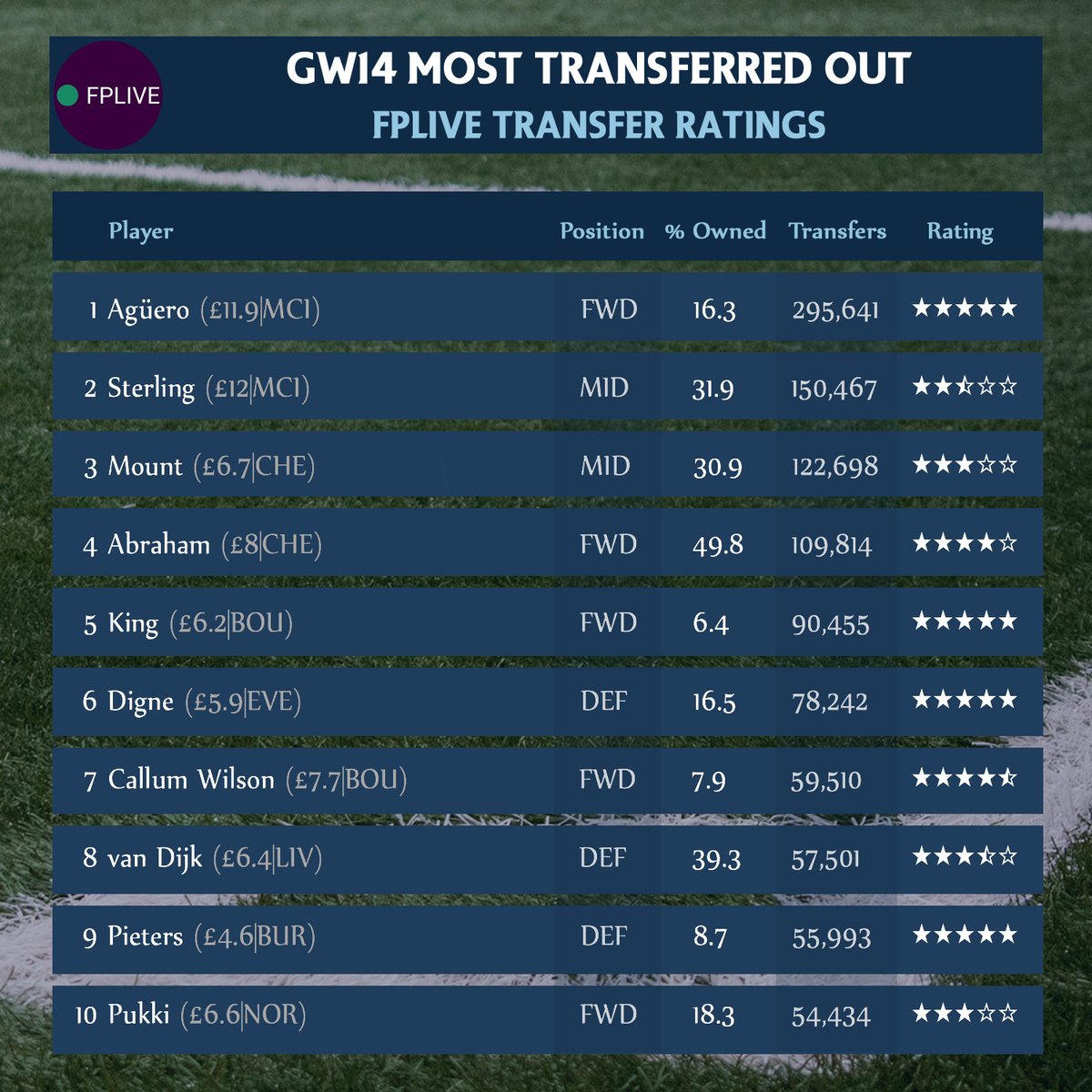 Rating GW14 Most Transferred Out Players