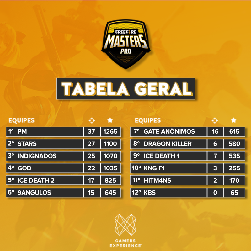 gamersxp_'s tweet image. 👊 BRABÍSSIMOS 👊
⠀
Se antes o campo de batalha tinha trator por todos os lados, hoje tacaram fogo em Purgatório 🔥

Amanhã é o dia da grande final, quais serão as equipes sobreviventes?🔥
⠀
#nimotv #freefire