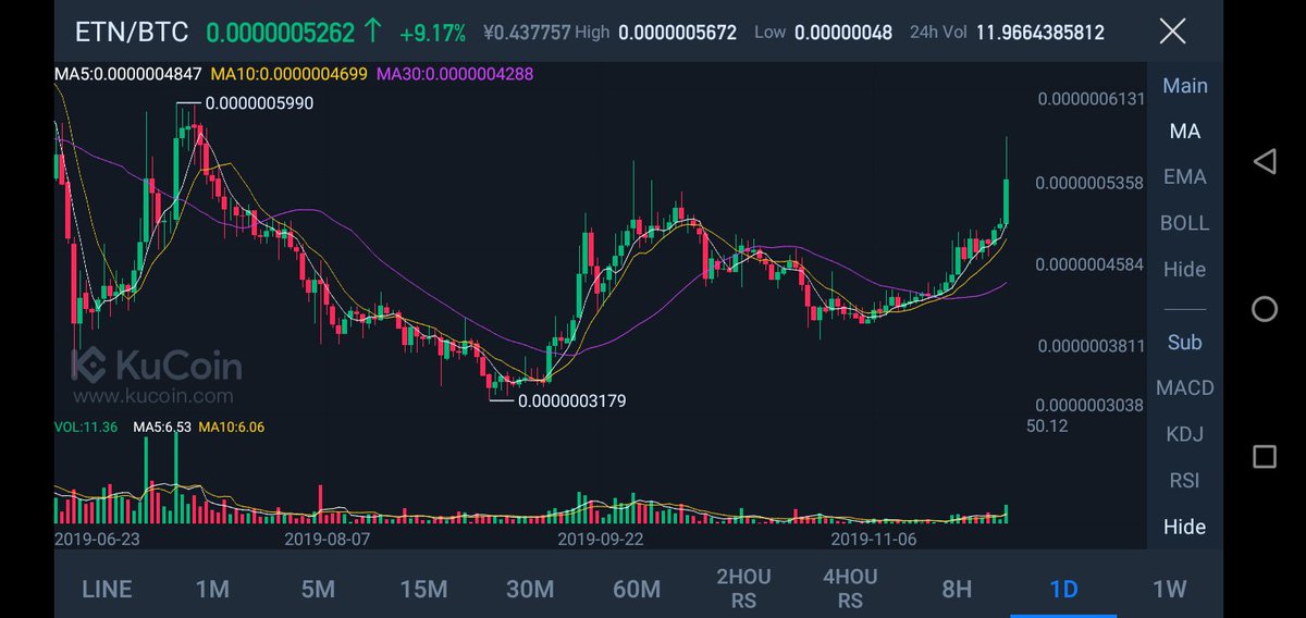 Electroneum Difficulty Chart