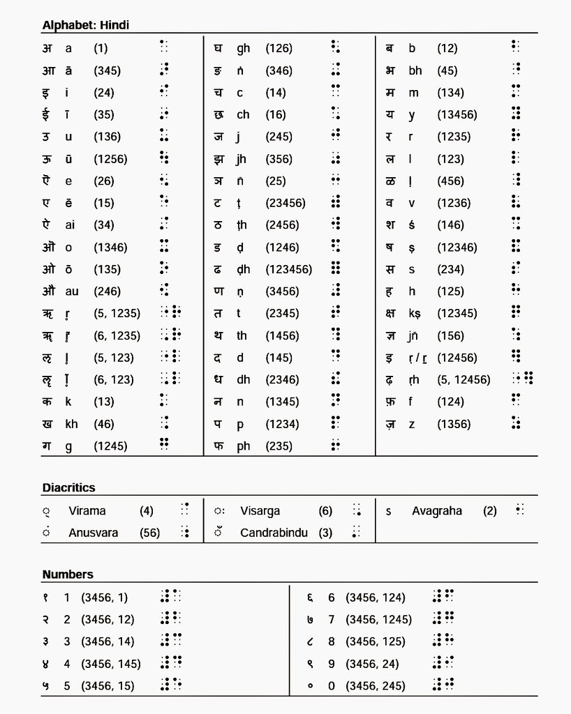 Bharati Braille is based on the 6 dot standard Braille system which was adopted for Indian languages in 1951. Bharati Braille for each individual language (e.g. Hindi, Odia) differs in a few Braille characters to accommodate some language specific phonological peculiarities.