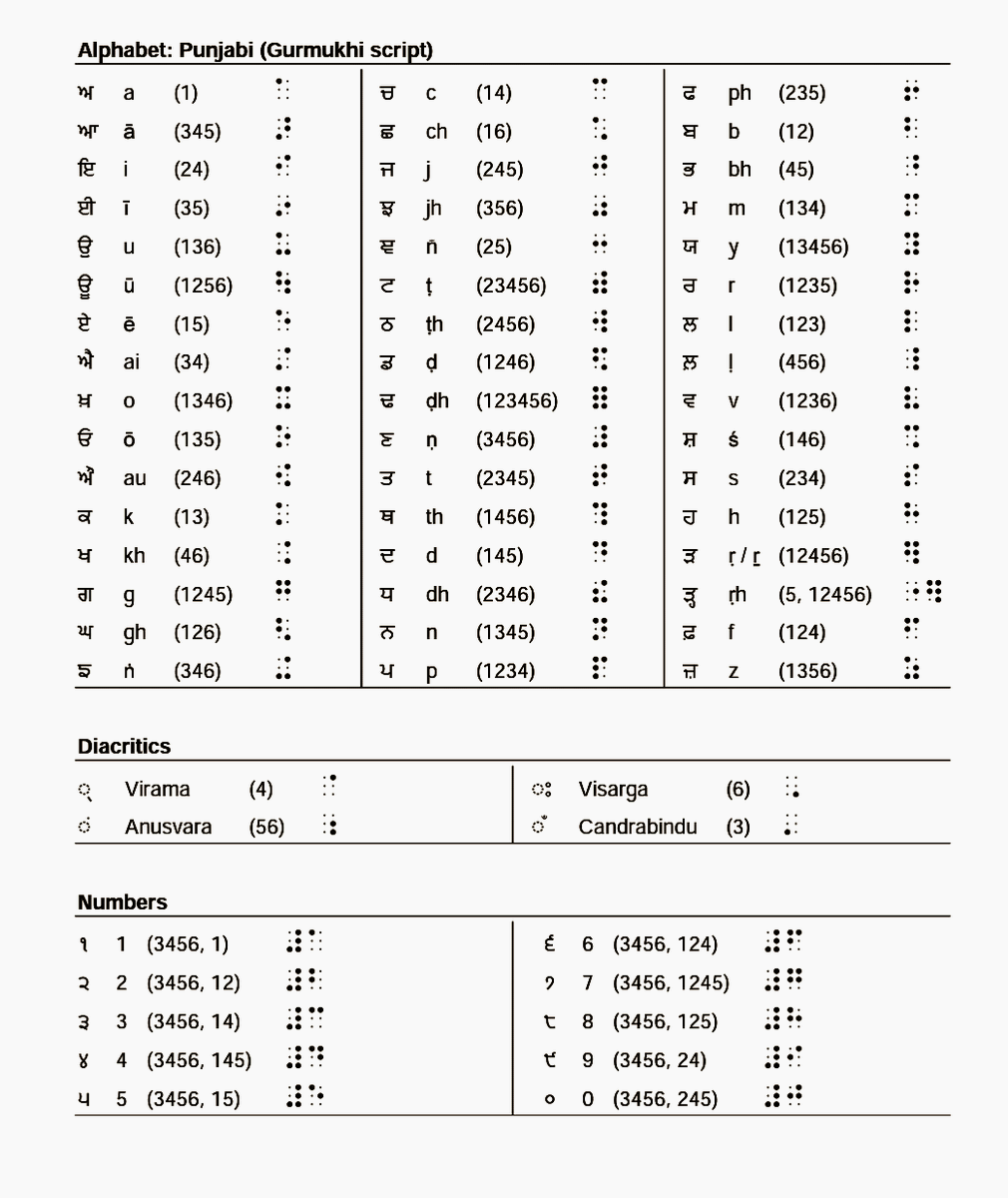 In india it is used for writing Tamil, Marathi, Gujarati, Bengali, Kannada, Punjabi, Assamese, Malayalam, Nepali, Odia, Telugu, & Urdu. Bharati Braille is also adopted with some changes to write Sinhalese in Sri Lanka, Nepali in Nepal and Bengali in Bangladesh.