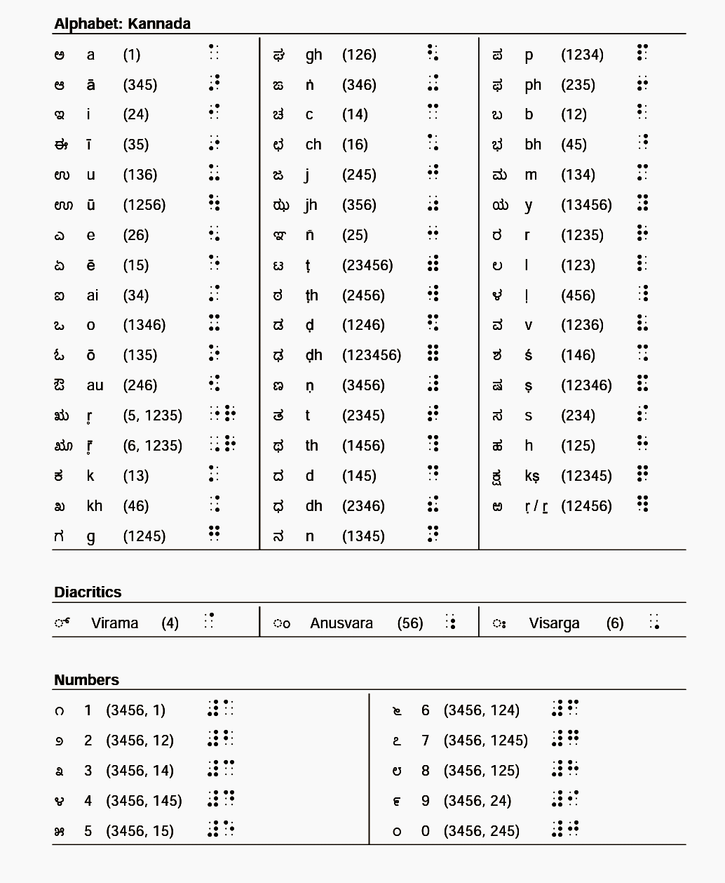 Abhishek Avtans अभ ष क अवत स In India It Is Used For Writing Tamil Marathi Gujarati Bengali Kannada Punjabi Assamese Malayalam Nepali Odia Telugu Urdu Bharati Braille Is Also Adopted