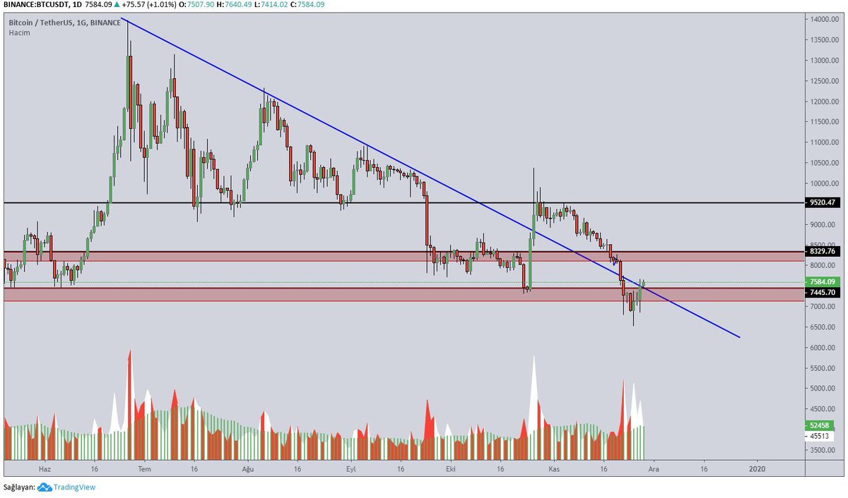 analysis_coin's tweet photo. BTC survived from the second red zone and break the downtrend. Now we need 200-300$ bounce to secure the rising. We dont need to go under 7500$. If we do we may see 6800-7000$ levels again. We dont think long positions for margin. Strategy is:

Sell over 7650$ or
Put stoploss 👇 https://t.co/NLFlzTdKlS