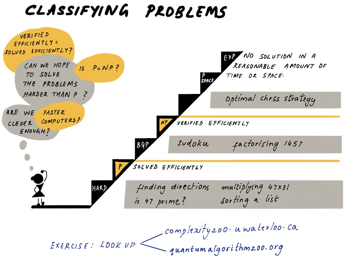 gitanjalivi's tweet image. Classification is never complete. There are always unanswered questions.  #computationalcomplexity.