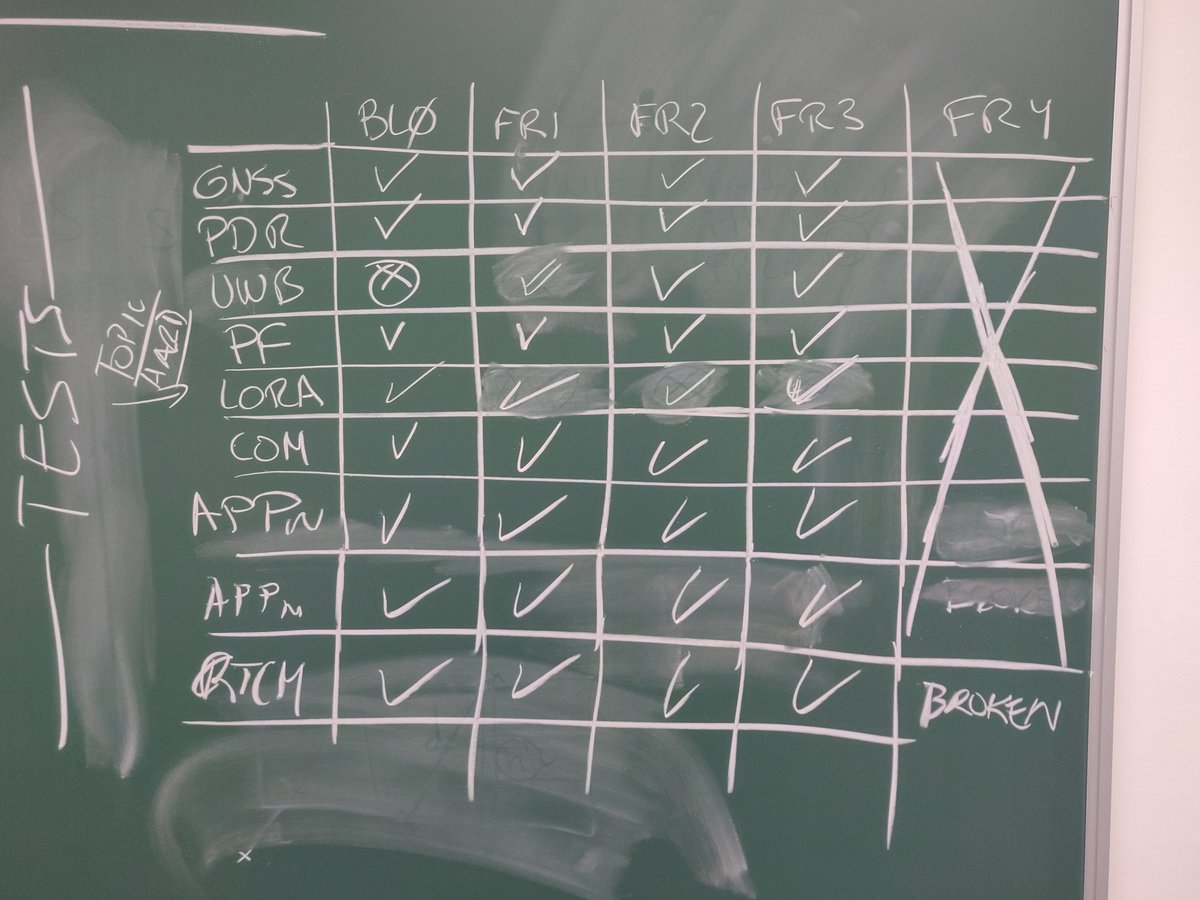 AIOSAT_eu's tweet photo. On the forth day, we finally  saw the complete system running. All the bugs have been corrected on our second version of the hardware. Now let's move into more tests and last version of the hardware! Thanks all for the effort @Ceit_IK4 @IntegrasysSA @SaxionUAS  @KMS_ERM_RMA https://t.co/ZXqxeHSYJm