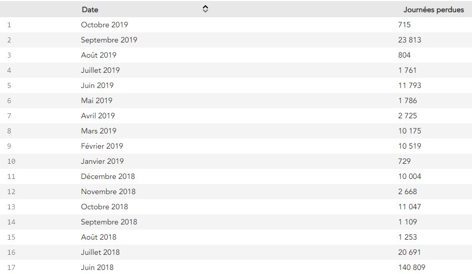 [#data] Journées perdues par la #SNCF chaque mois lors de conflits sociaux depuis 1994. @SNCF_Digital
#SNCF #OpenData #greve5decembre
ressources.data.sncf.com/explore/datase…