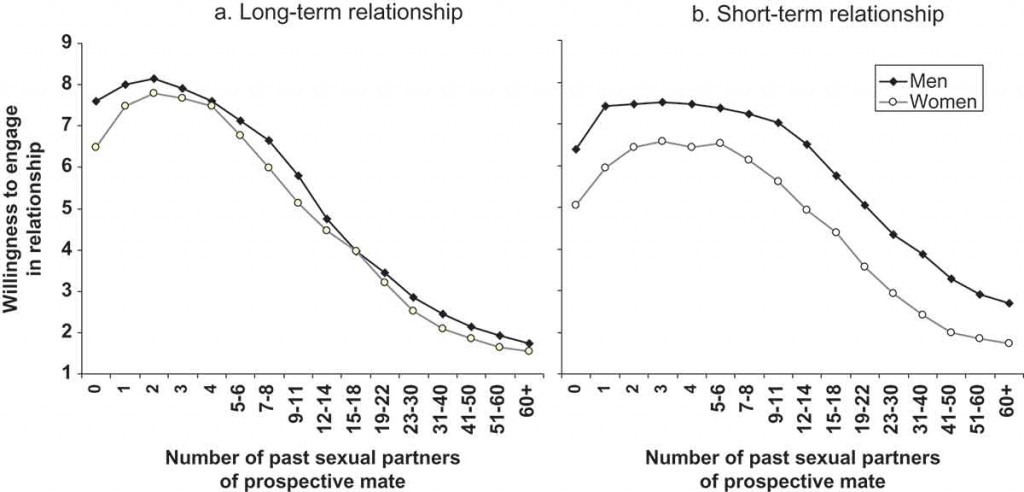  A atratividade não é diretamente proporcional ao número de parceiros sexuais que uma pessoa já teve.A partir de certo ponto, muito pelo contrário.Tanto para homens como para mulheres.Tanto para compromissos de longa como de curta duração. https://www.ncbi.nlm.nih.gov/pubmed/27805420 