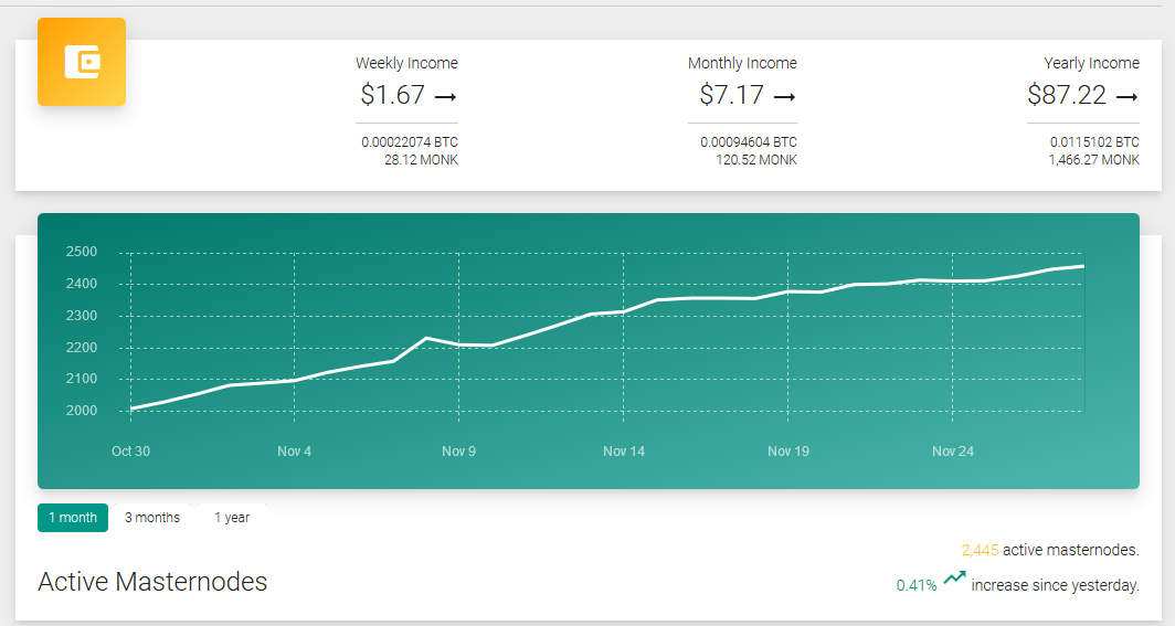 Monk_Coin's tweet photo. Running 1 $MONK Masternode gives you roughly 120 $MONK each month.
Hosting a Masternode on @PoSMNcom (30+ different currencies available) is equal to 9 $MONK per month.

You can pay ~14 Nodes of your choice by running 1 $MONK Masternode with the current price.

WE ♥ MASTERNODES https://t.co/tBJnvhLH89