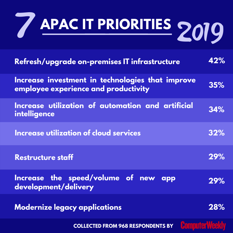 iTechtionsINC's tweet photo. Data collected from 968 respondents by Computer Weekly in their 2019 APAC (Asia Pacific) IT survey reveals the top digital transformation deployments. 85% of companies are taking on some form of digital transformation.  
#TechTrends #Tech #IoT #AI #MachineLearning #API #FinTech https://t.co/n4jmDGirwU