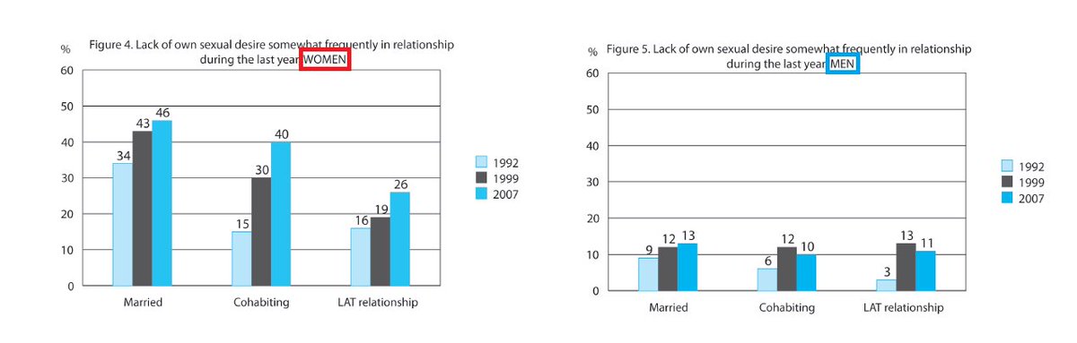  Pesquisa conduzida na Finlândia desde os anos 40, concluiu que os homens comparativa/ às mulheres:- Têm maior desejo sexual;- Preferem ter sexo mais frequente/;- Masturbam-se mais vezes;- Têm a maior iniciativa no sexo.via  @Scientific_Bird  https://www.researchgate.net/publication/261635485_Between_sexual_desire_and_reality_The_evolution_of_sex_in_Finland