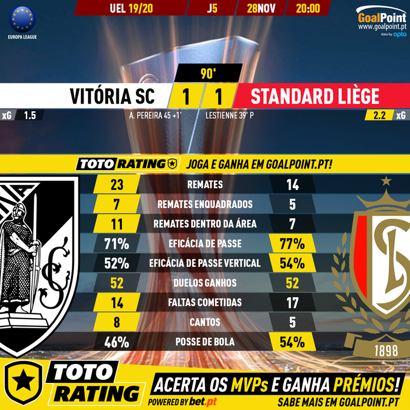 _Goalpoint's tweet photo. ⚽ FINAL | 🇵🇹 Vitória SC 🆚 Standard Liége 🇧🇪
"Conquistadores" deram tudo mas não foram além do empate e estão fora da Europa, com um jogo por jogar
Ratings em https://t.co/QZuwKyufuG
#UEL #VSCSTA #SomosAAlmaDoRei https://t.co/juVGr5S38V