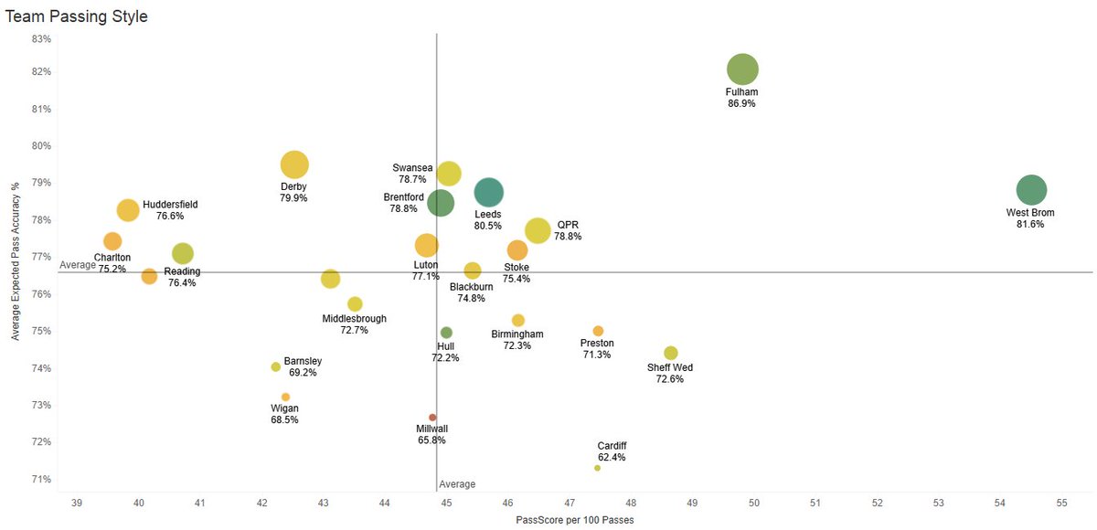 SwansAnalytics's tweet photo. A quick update on #PassScore model in the Championship. #WBA @TotallyWBA still way out in front for averaging more passes into good attacking areas. #FulhamFC #LUFC
Percentages shown = Pass accuracy % - so too is bubble size. Colour RAG = Key Passes per 90. https://t.co/xFcuT2ADJn