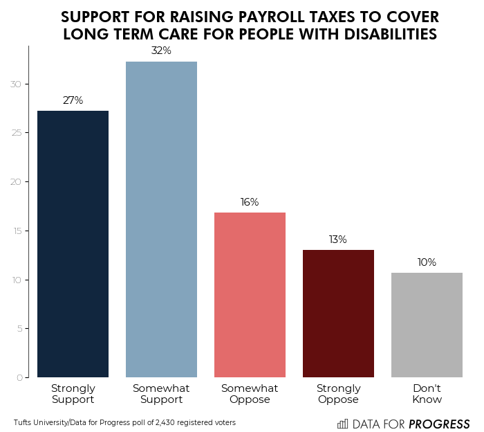 We tested LTC for the elderly and for people with disabilities, and even with GOP talking points and an explicit mention of a payroll tax pay-for, they were both *wildly* popular