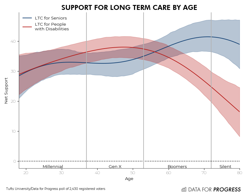 Interestingly, LTC reverses the usual distribution of support among old vs young