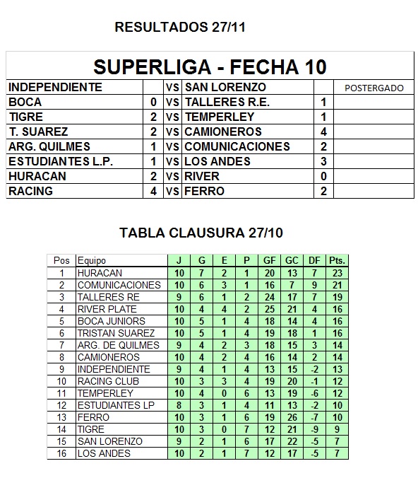 TorneoSenior's tweet photo. TORNEO SENIOR - SUPERLIGA - RESULTADOS Y TABLAS AL 28/11 https://t.co/b5XSrtCt7K
