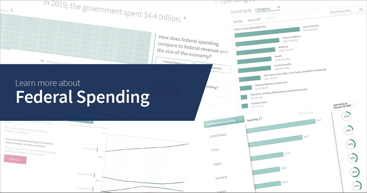 stlouisfed's tweet image. The federal government spent $4.4 trillion in fiscal year 2019, of which $1 trillion was on Social Security, $687.6 billion was on defense and $651 billion was on Medicare. The U.S. Treasury’s resource breaks it all down: ow.ly/Bqu850xmjYu