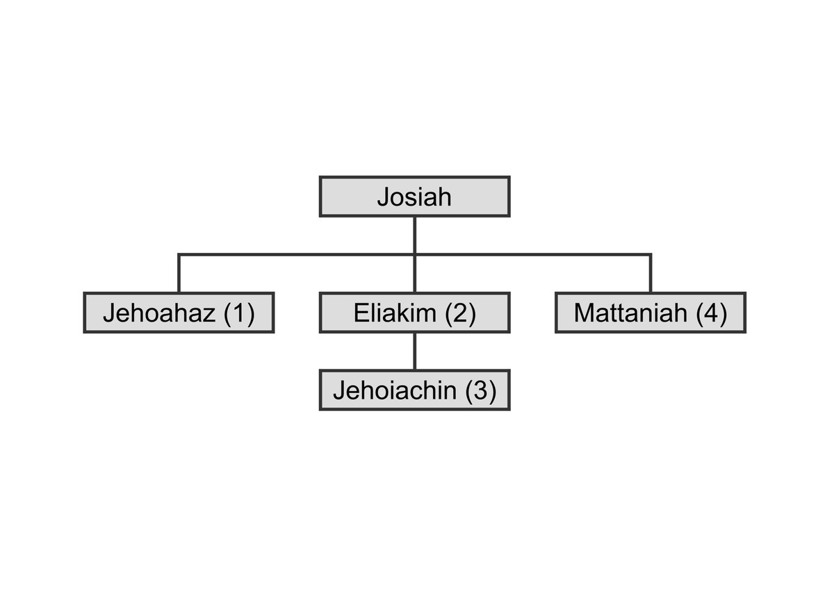 Judah’s last days are described in 2 Kgs. 23–24 and 2 Chr. 35–36.On the basis of these texts, we can compile the family tree set out below: