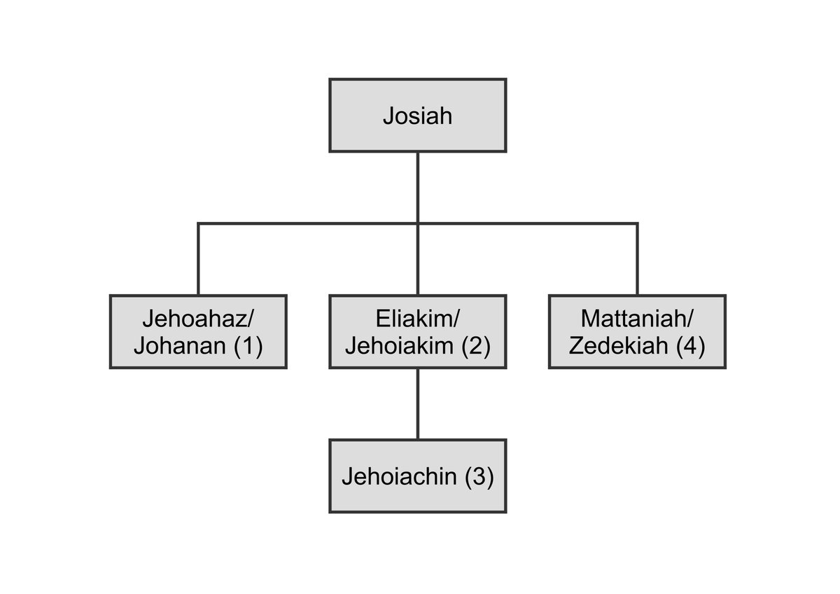 ...we’d expect Johanan to be identical to whoever acceded to the throne first out of Josiah’s sons (which is what Jehoahaz did).So, we can safely identify Johanan with Jehoahaz, as shown below: