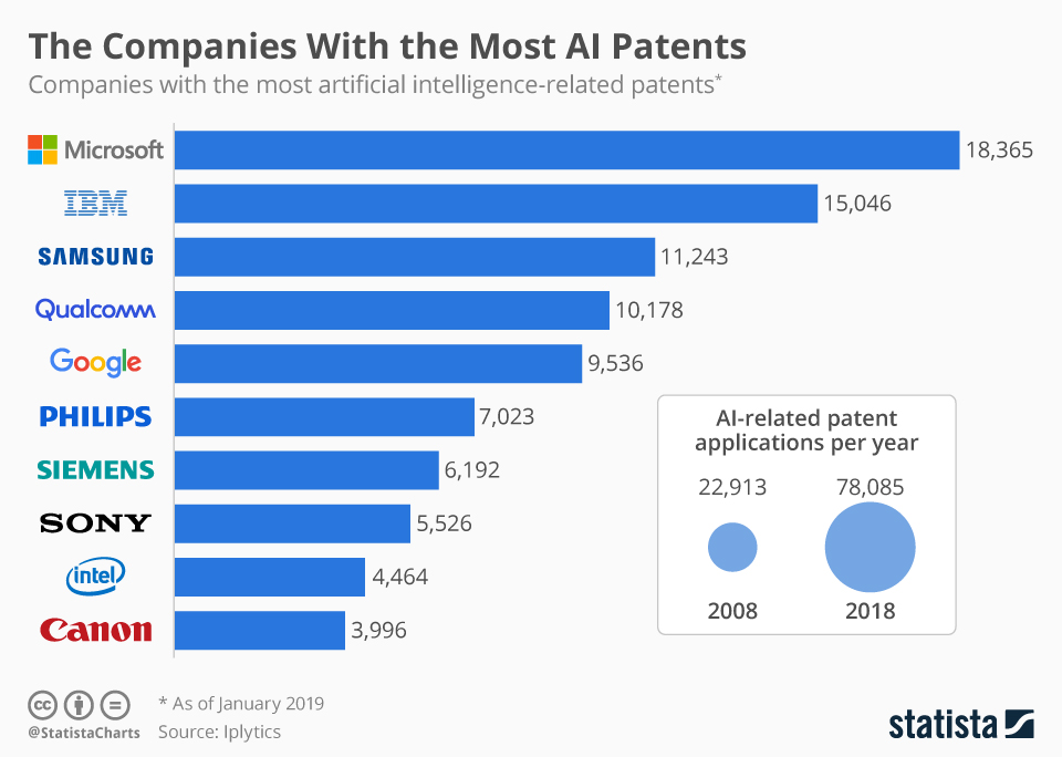 75) Here's a chart of companies with the most AI patents (as of January 2019). Surprisingly, Google lags behind Microsoft and IBM, who hold the top two spots.