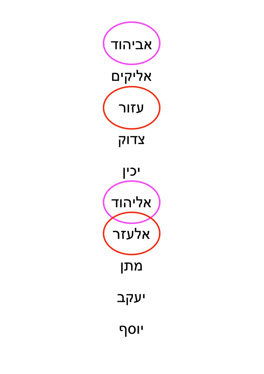 These patterns are significant, since, as  @DrPJWilliams has noted, they are reflected in *Jesus’* genealogy.Consider the names recorded by Matthew (in the final leg of his genealogy).