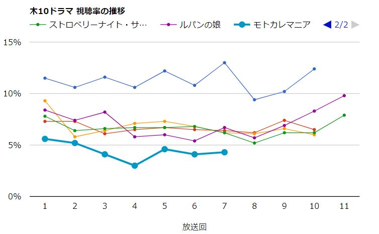みんなの噂話 Na Twitterze ドラマ モトカレマニア 視聴率速報 11 28木 第7話 4 3 前回比 0 2 視聴率一覧 グラフ推移 T Co Jp8u5amkje モトカレマニア Mkm 新木優子 高良健吾 みんなの噂話 Na Twitterze ドラマ モトカレマニア 視聴率速報 11 28木 第7話 4 3 前回比 0 2 視聴率一覧 グラフ推移 T Co Jp8u5amkje モトカレマニア Mkm 新木優子 高良健吾