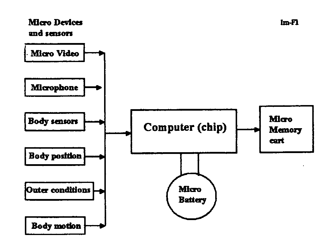 77) Filed in 2006.Method of Recording and Saving of Human Soul for Human Immortality and Installation for it https://patents.google.com/patent/US20090062677A1/en