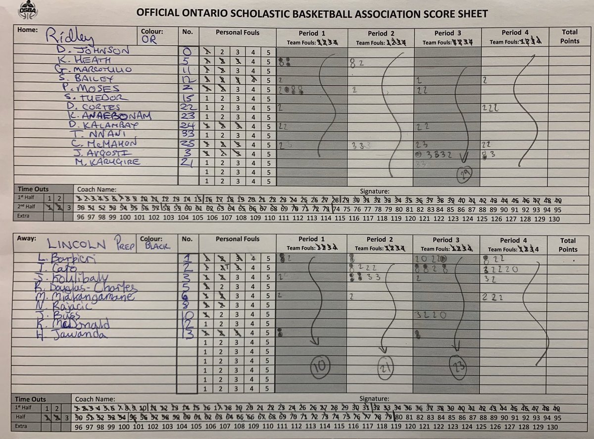 OntarioSBA's tweet photo. Men’s (Nov. 28, 2019)

(3-4) @LincolnPrepHusk 79
@TysonCato - 21
@KJeffers0n - 19
Lorenzo Barbieri - 18
Mel Miakangamane - 10

(3-5) @RidleyHoops 73
Cormac McMahon - 17
@johnnyavgousti4 - 16
Peter Moses - 11 https://t.co/uiNakxzLN3