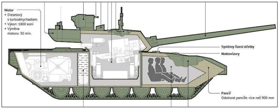 Side note -- the Russians are trying to move a 3-person crew to a smaller compartment in the front, focusing on crew survivability for a change with the T-14 Armata, but we can talk more about that when they can actually afford to mass-produce and field them.