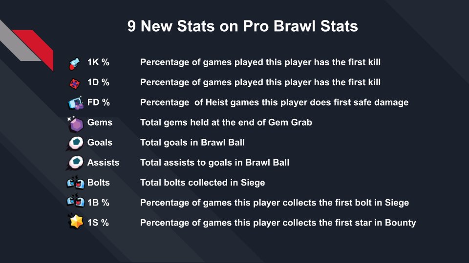 ProBrawlStats's tweet image. PBL Week 4 Teams, Players, Brawlers, and Maps Stats (Match stats and Standings still need updating) are LIVE 🔴 Check out the 9⃣ new player stats 🔥 available on the site! probrawlstats.com/leagues/pro-br…