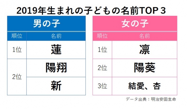 19年生まれの子どもの名前ランキングが凛 リン と蓮 レン Togetter