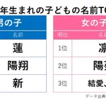 予想通りの結果？2019年生まれの子どもの名前ランキング!