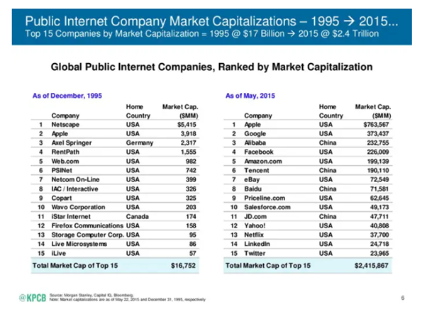 10/ People need to be patient and give the innovators time. The tech is still early. In 1995, when the internet was getting started, Netscape was worth about $5 B. Amazon, Alibaba, Facebook and Google didn’t even exist yet.