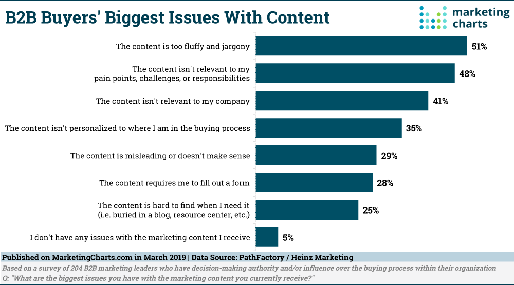 MOutfield's tweet photo. Marketing needs to do a better job moving Buyer's closer to a purchase.  Maybe it's time for more effective Marketing &amp; Sales Collaboration?  ......... 
 https://t.co/syoYYQd1o2  pathfactory  HeinzMarketing  marketingcharts  #marketing #leadership 2019 https://t.co/v2abZJflMd