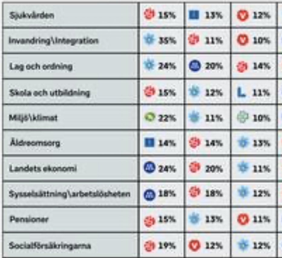 Noterar att SD är de enda som ligger på top3 på alla frågor.