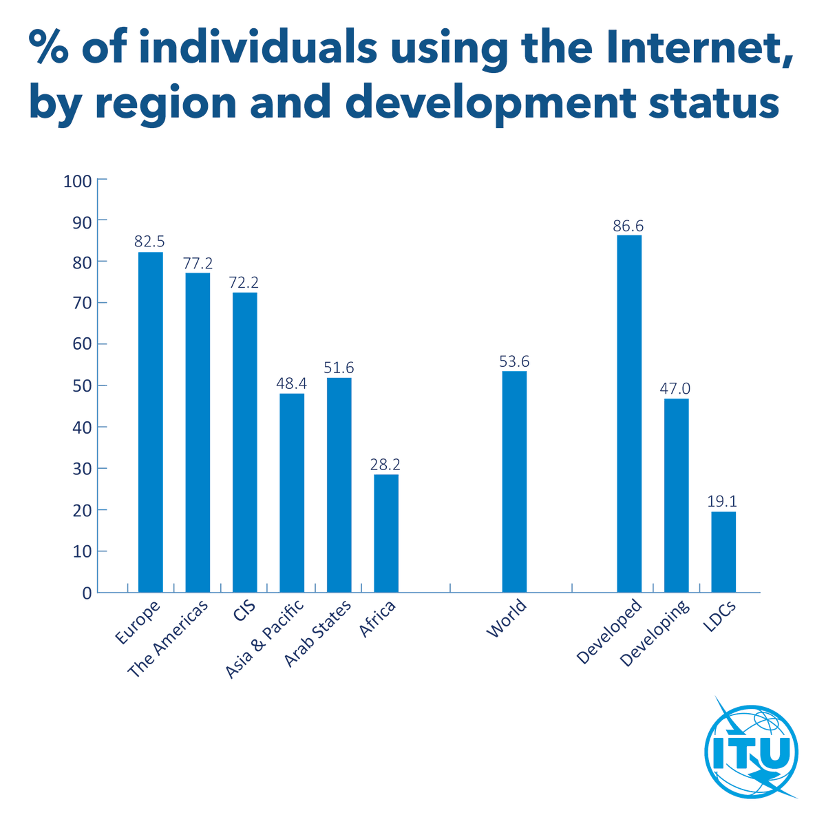 Bar chart of the % of individuals using the Internet by world region and development status in 2019