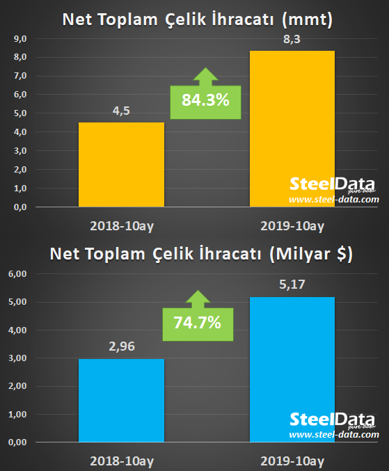 Ocak-Ekim döneminde, Türkiye'nin net toplam #çelik ihracatı, miktar bazında % 84 artışla 4.5 milyon tondan, 8.3 milyon tona; değer bazında ise % 75 artışla, 2.96 milyar dolardan, 5.17 milyar dolara ulaştı.