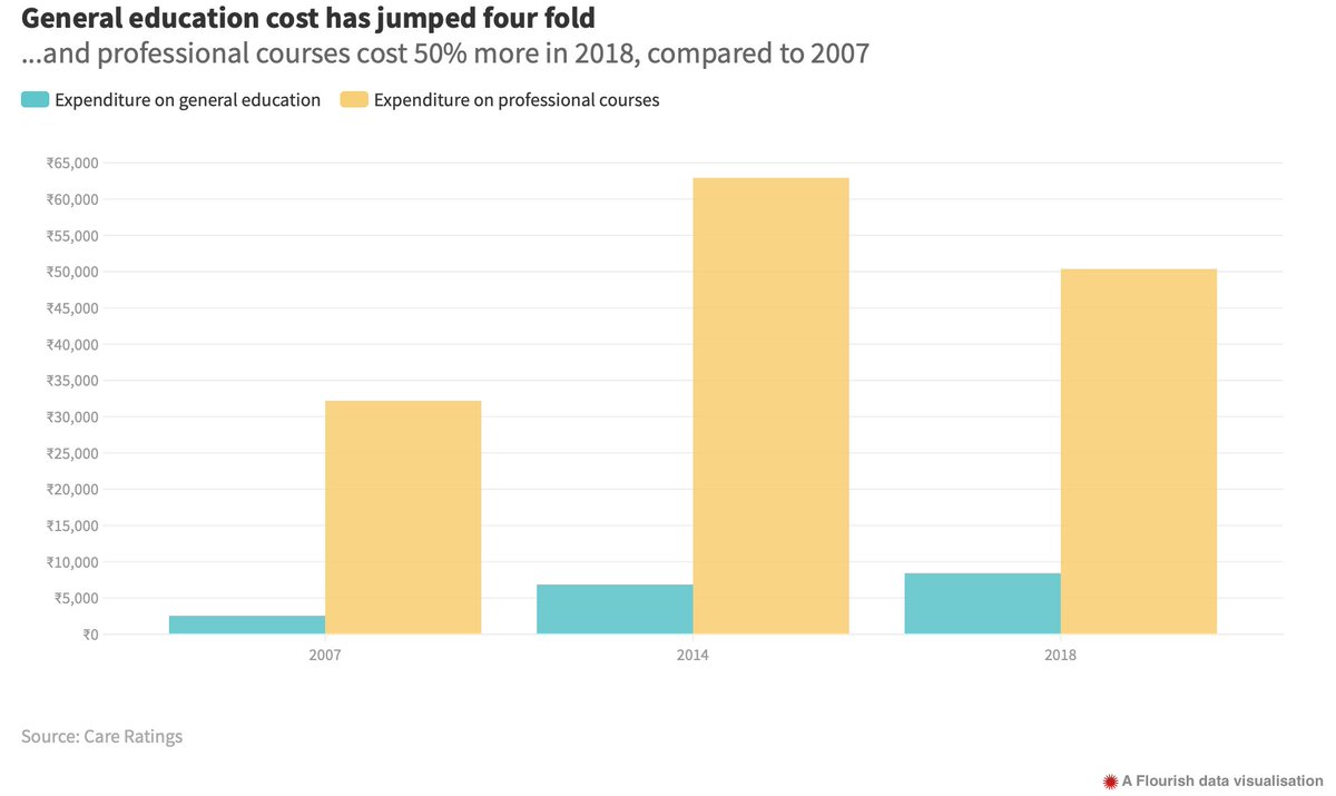 As per CARE rating agency, the unemployment rate in India may increase further as a high proportion of students enroll in engineering, vocational and information technology courses. Per student, the average expenditure on education in India is ₹8,331.