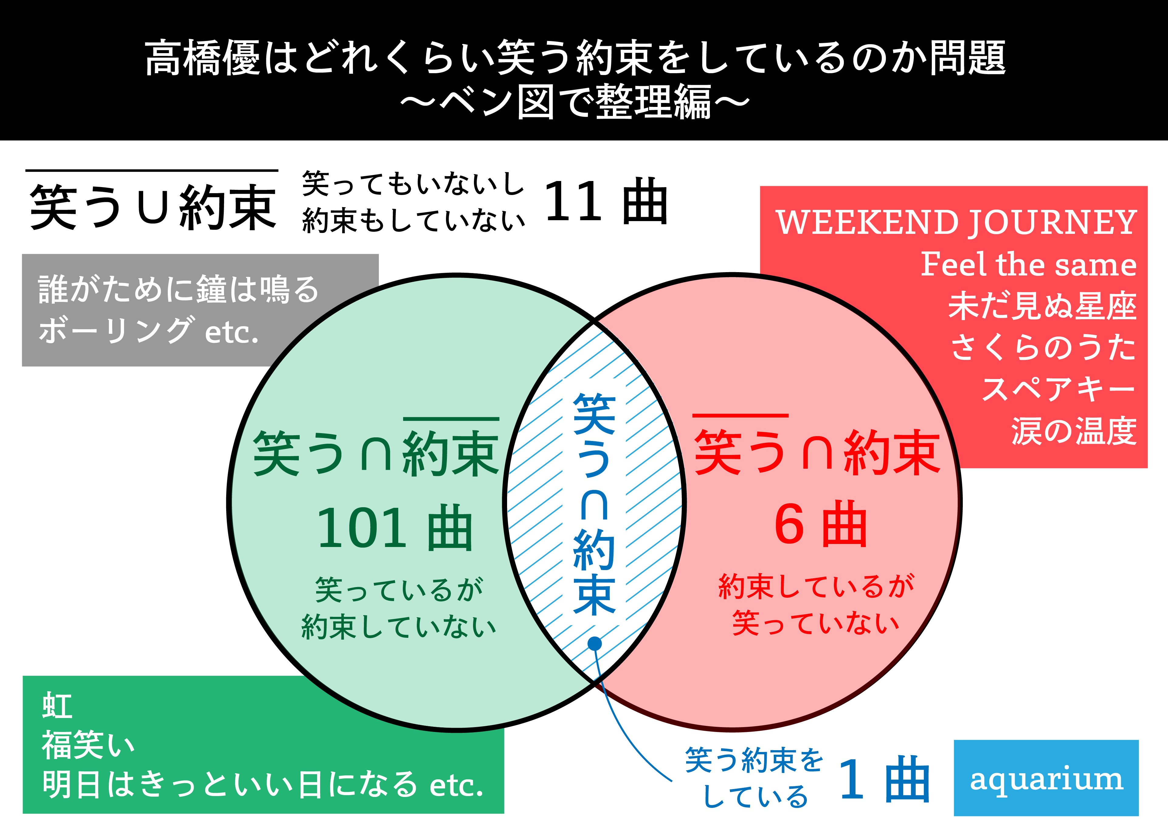 まいしろ 高橋優の歌詞調べたよー せっかくなので全曲をベン図でまとめてみました ご査収ください 高橋優は 笑っているが約束していない 笑いすぎ問題で119曲を調査した結果 T Co 62zapqfefz T Co Uqxixfdruj Twitter