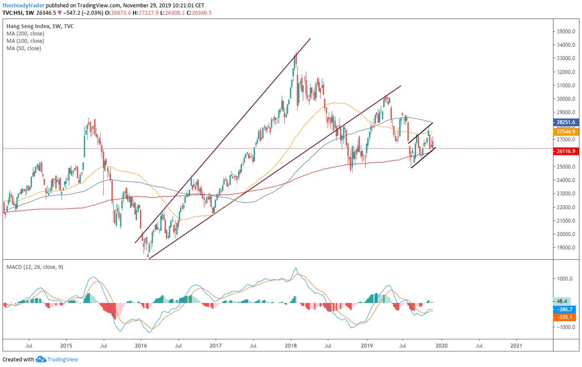 SteadyTrader's tweet photo. I don't expect this to matter for US stocks on a risk free, half-day, everything is awesome Friday...but it may matter one day. See the Chinese equity indices $HSI $SHCOMP https://t.co/F4Y8sfsvQj