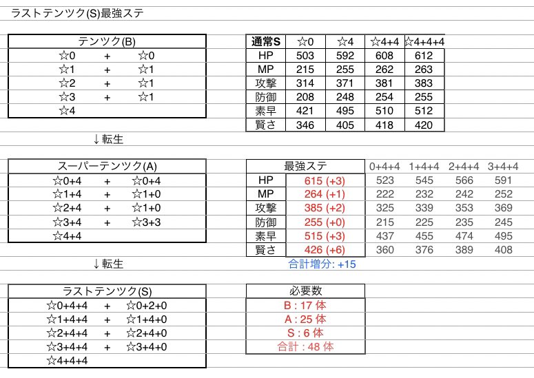 Minttea やしろ団 最強ステ ラストテンツク S スーパーテンツク A テンツク B ドランゴ 蘇りしドランゴ A