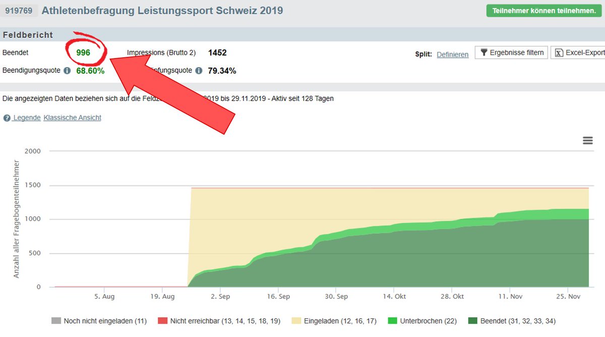 996 Athletinnen und Athleten haben bis jetzt an der Befragung zur Studie #LeistungssportSchweiz2019 mitgemacht! Bitte helft uns, die 1'000er Marke zu knacken! Bis am 30. November könnt ihr noch teilnehmen - das ist die aller letzte Chance!